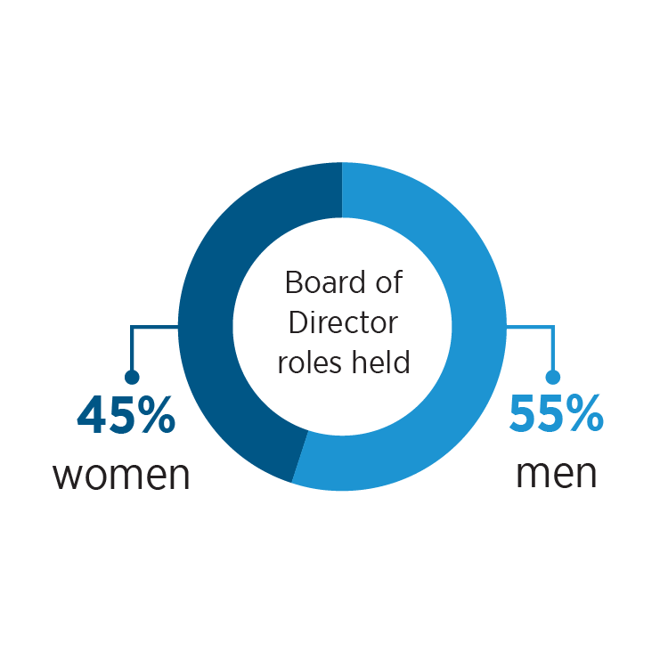 dei data - statistics